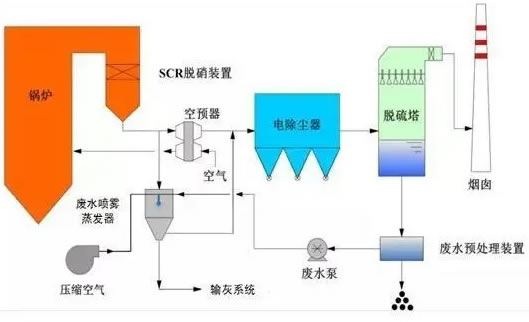 電廠終端廢水高溫煙氣旁路蒸發(fā)處理技術(shù)